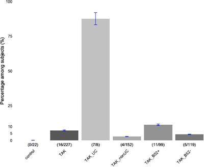 Anti-integrin αvβ6 antibody in Takayasu arteritis patients with or without ulcerative colitis